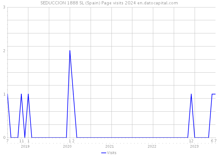SEDUCCION 1888 SL (Spain) Page visits 2024 