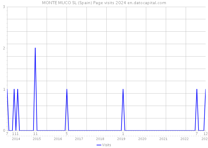 MONTE MUCO SL (Spain) Page visits 2024 