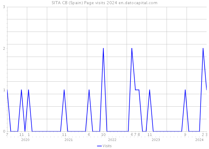 SITA CB (Spain) Page visits 2024 