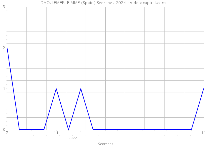 DAOU EMERI FIMMF (Spain) Searches 2024 