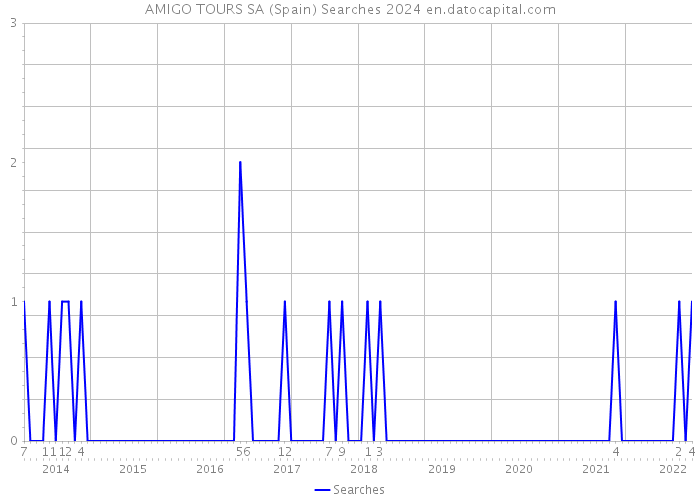 AMIGO TOURS SA (Spain) Searches 2024 