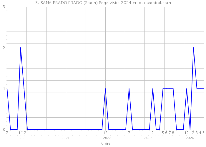 SUSANA PRADO PRADO (Spain) Page visits 2024 
