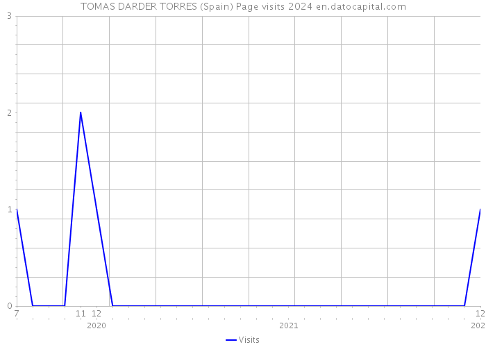 TOMAS DARDER TORRES (Spain) Page visits 2024 