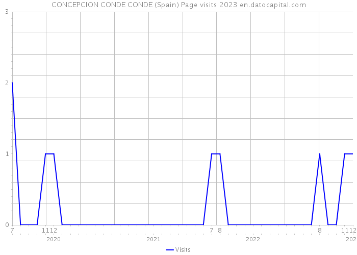 CONCEPCION CONDE CONDE (Spain) Page visits 2023 