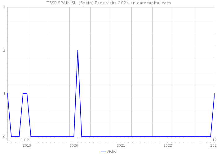 TSSP SPAIN SL. (Spain) Page visits 2024 