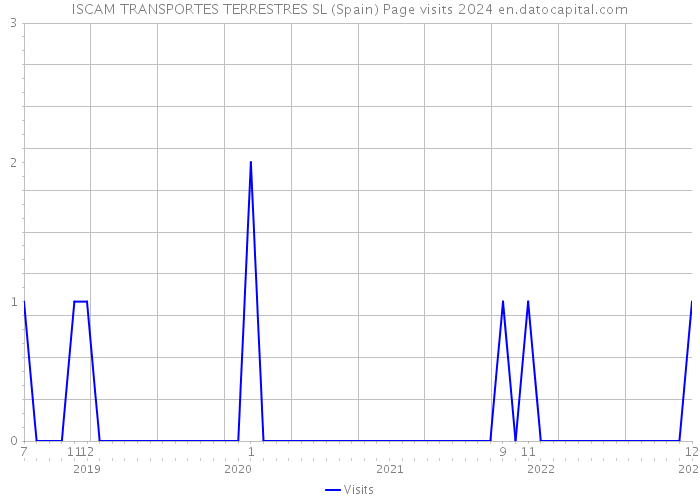ISCAM TRANSPORTES TERRESTRES SL (Spain) Page visits 2024 