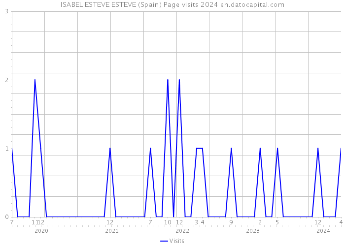 ISABEL ESTEVE ESTEVE (Spain) Page visits 2024 