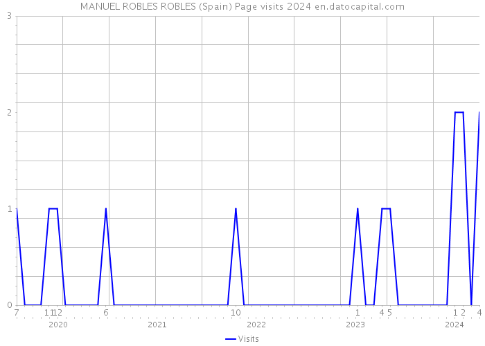 MANUEL ROBLES ROBLES (Spain) Page visits 2024 