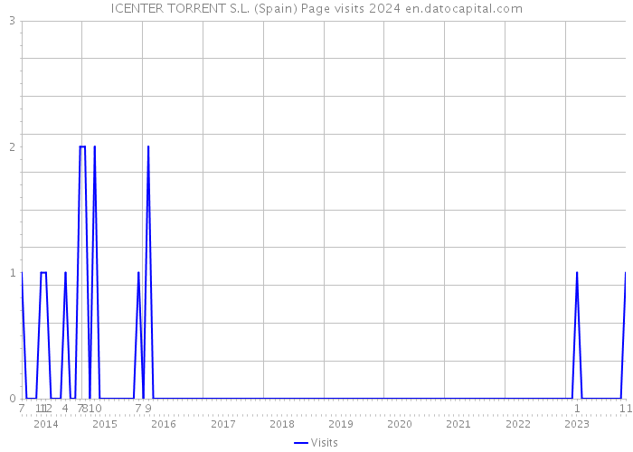 ICENTER TORRENT S.L. (Spain) Page visits 2024 