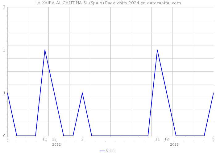 LA XAIRA ALICANTINA SL (Spain) Page visits 2024 