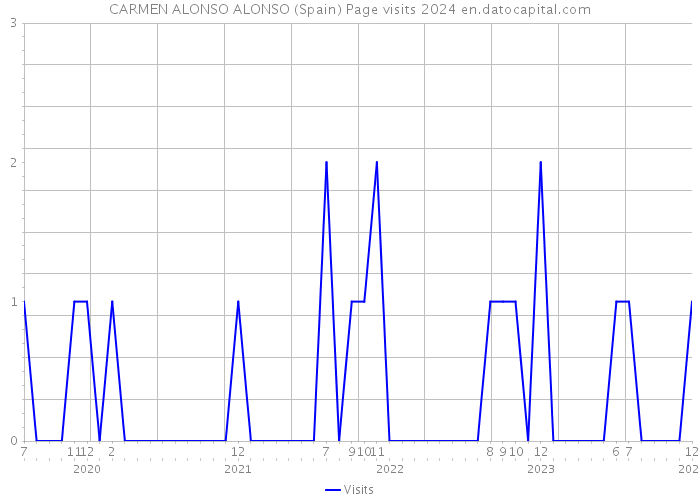 CARMEN ALONSO ALONSO (Spain) Page visits 2024 