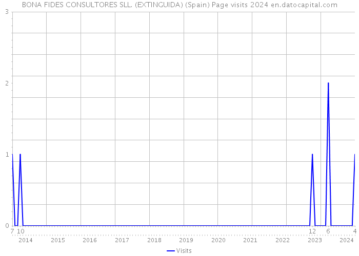 BONA FIDES CONSULTORES SLL. (EXTINGUIDA) (Spain) Page visits 2024 