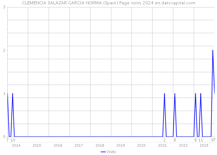 CLEMENCIA SALAZAR GARCIA NORMA (Spain) Page visits 2024 
