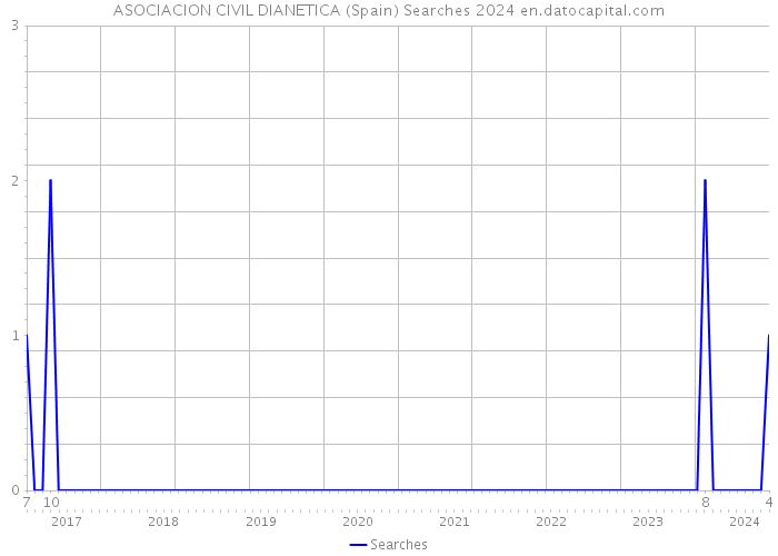 ASOCIACION CIVIL DIANETICA (Spain) Searches 2024 