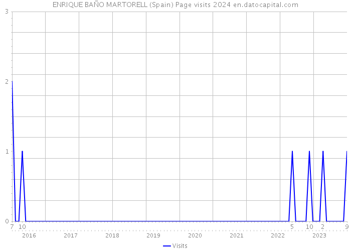 ENRIQUE BAÑO MARTORELL (Spain) Page visits 2024 