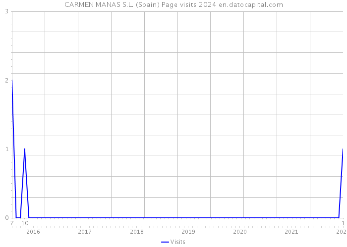 CARMEN MANAS S.L. (Spain) Page visits 2024 