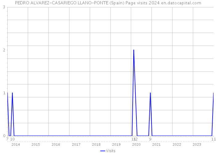 PEDRO ALVAREZ-CASARIEGO LLANO-PONTE (Spain) Page visits 2024 