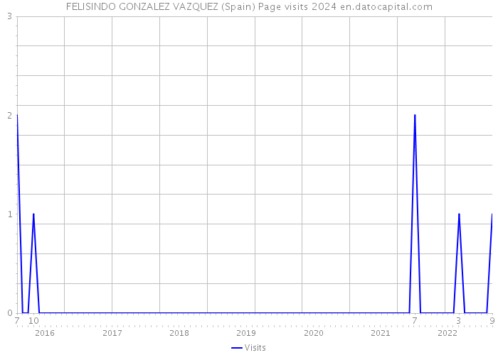 FELISINDO GONZALEZ VAZQUEZ (Spain) Page visits 2024 