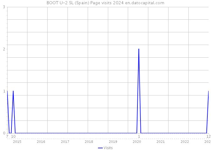 BOOT U-2 SL (Spain) Page visits 2024 