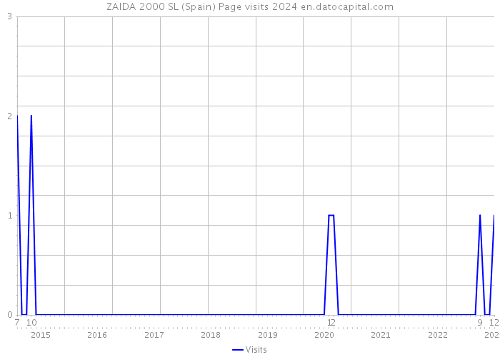 ZAIDA 2000 SL (Spain) Page visits 2024 