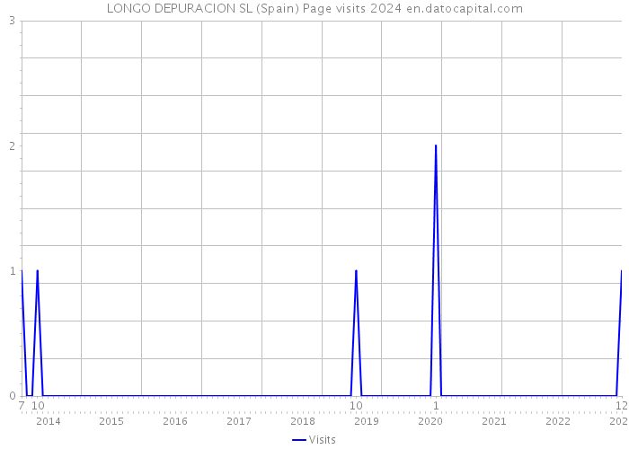LONGO DEPURACION SL (Spain) Page visits 2024 