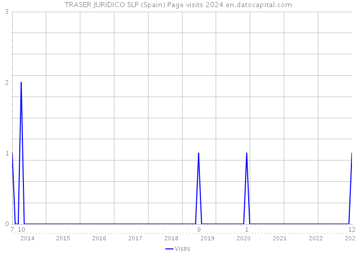 TRASER JURIDICO SLP (Spain) Page visits 2024 