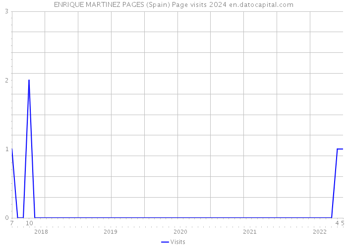 ENRIQUE MARTINEZ PAGES (Spain) Page visits 2024 