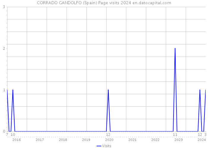 CORRADO GANDOLFO (Spain) Page visits 2024 