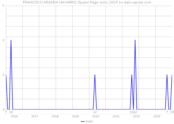 FRANCISCO ARANDA NAVARRO (Spain) Page visits 2024 