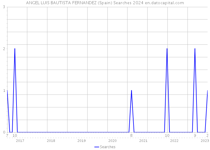 ANGEL LUIS BAUTISTA FERNANDEZ (Spain) Searches 2024 
