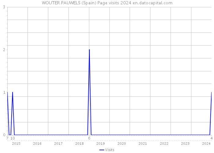 WOUTER PAUWELS (Spain) Page visits 2024 