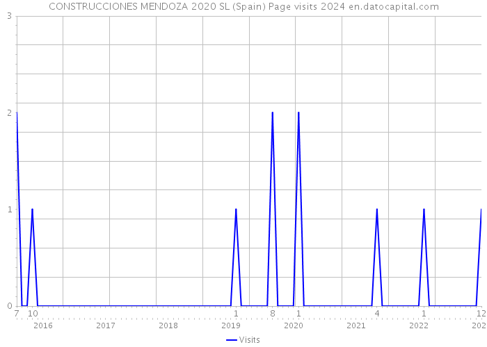 CONSTRUCCIONES MENDOZA 2020 SL (Spain) Page visits 2024 