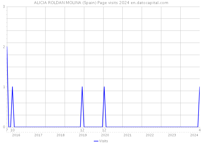 ALICIA ROLDAN MOLINA (Spain) Page visits 2024 