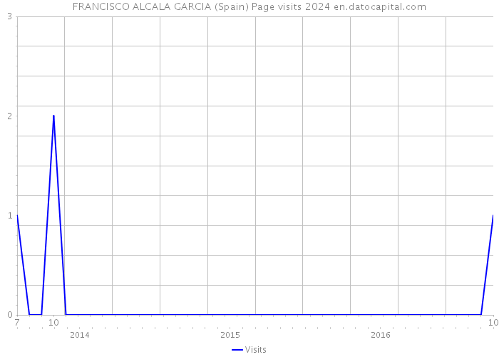 FRANCISCO ALCALA GARCIA (Spain) Page visits 2024 