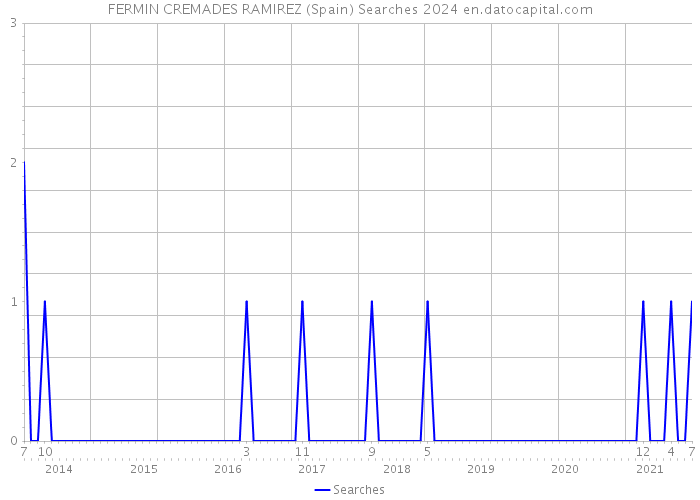FERMIN CREMADES RAMIREZ (Spain) Searches 2024 