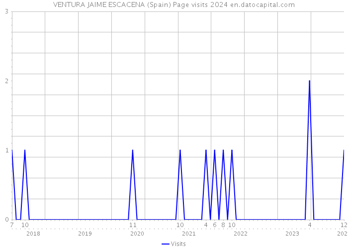 VENTURA JAIME ESCACENA (Spain) Page visits 2024 