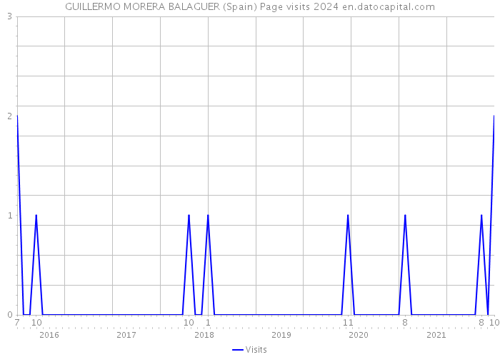 GUILLERMO MORERA BALAGUER (Spain) Page visits 2024 