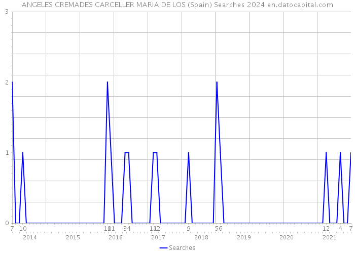 ANGELES CREMADES CARCELLER MARIA DE LOS (Spain) Searches 2024 