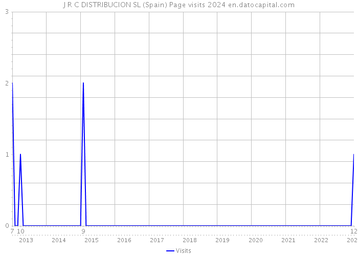 J R C DISTRIBUCION SL (Spain) Page visits 2024 