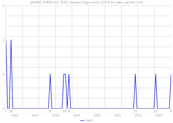 JAUME SURINYAC PUIG (Spain) Page visits 2024 