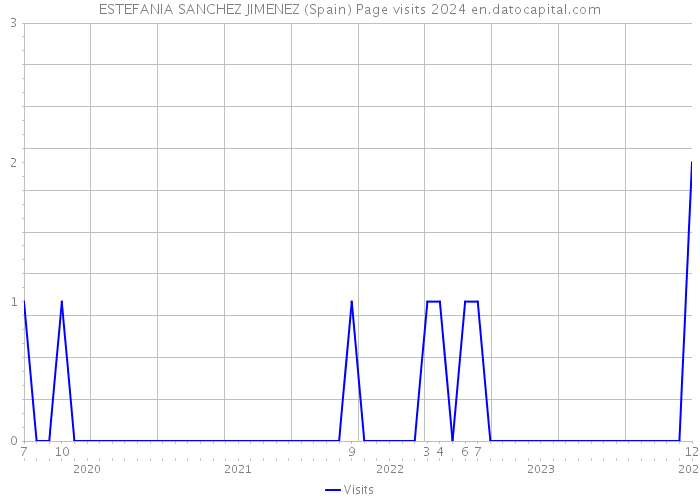 ESTEFANIA SANCHEZ JIMENEZ (Spain) Page visits 2024 