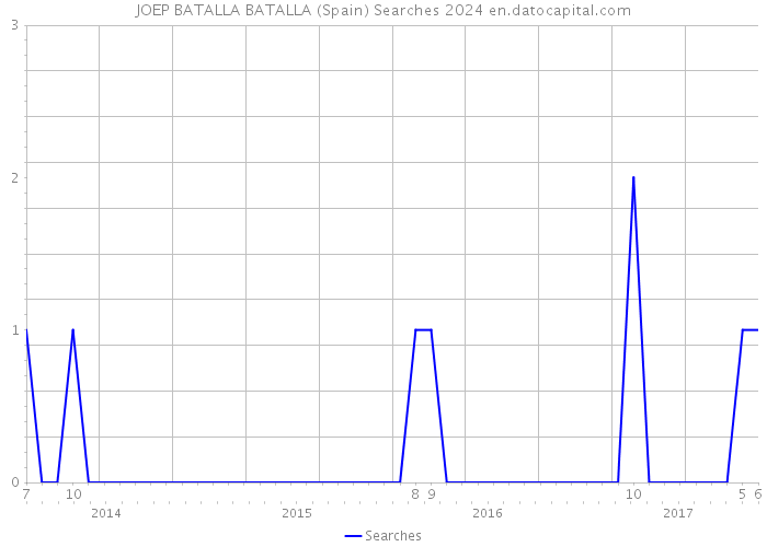 JOEP BATALLA BATALLA (Spain) Searches 2024 