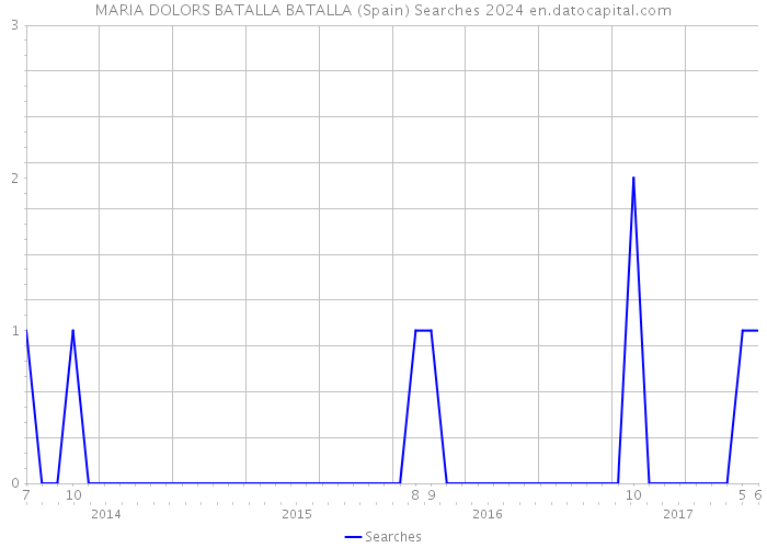 MARIA DOLORS BATALLA BATALLA (Spain) Searches 2024 