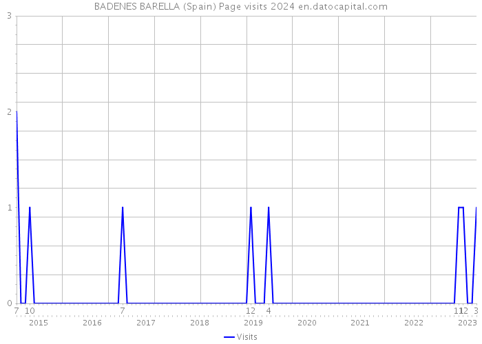 BADENES BARELLA (Spain) Page visits 2024 