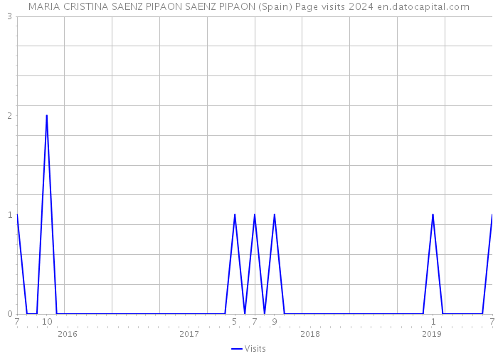MARIA CRISTINA SAENZ PIPAON SAENZ PIPAON (Spain) Page visits 2024 