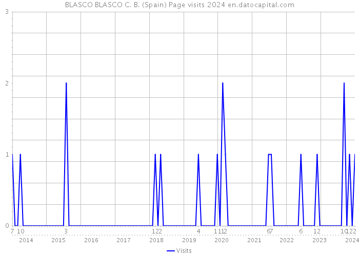 BLASCO BLASCO C. B. (Spain) Page visits 2024 