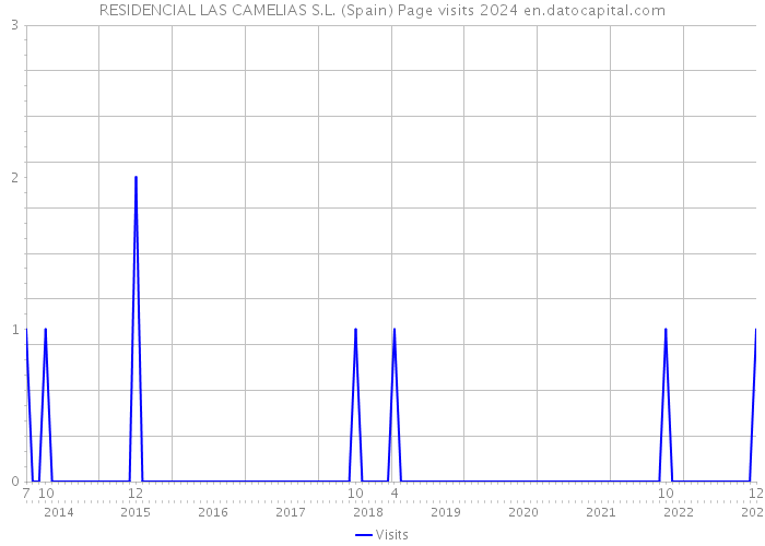 RESIDENCIAL LAS CAMELIAS S.L. (Spain) Page visits 2024 