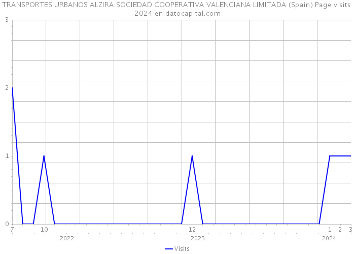 TRANSPORTES URBANOS ALZIRA SOCIEDAD COOPERATIVA VALENCIANA LIMITADA (Spain) Page visits 2024 