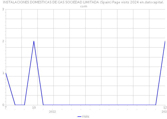 INSTALACIONES DOMESTICAS DE GAS SOCIEDAD LIMITADA (Spain) Page visits 2024 