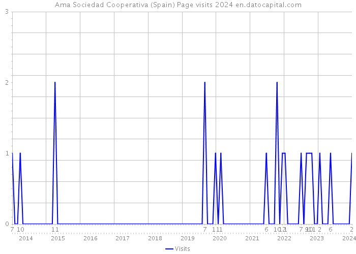 Ama Sociedad Cooperativa (Spain) Page visits 2024 
